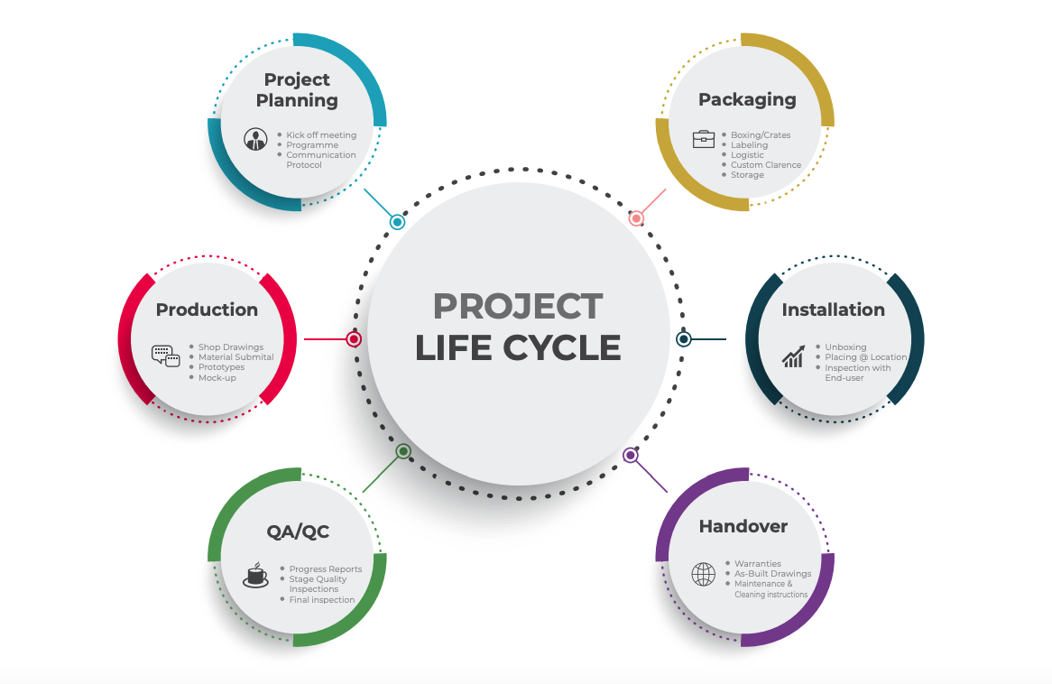 Organization Chart
